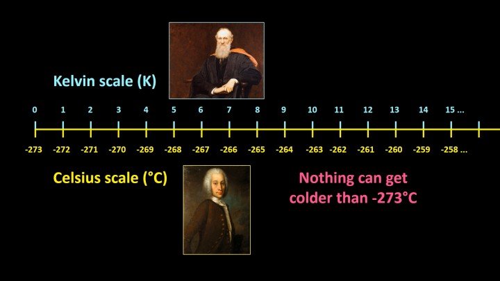 The Kelvin Scale