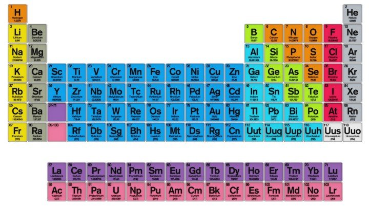 Introduction to the Periodic Table
